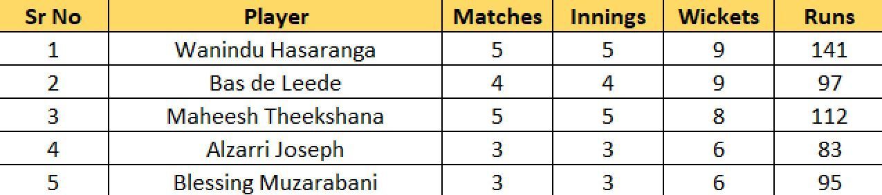 Most Wickets list after Match 19