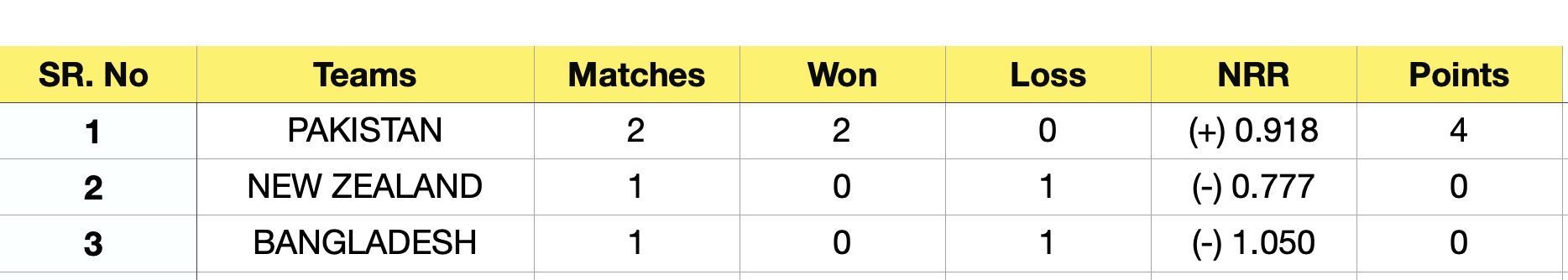 Points table