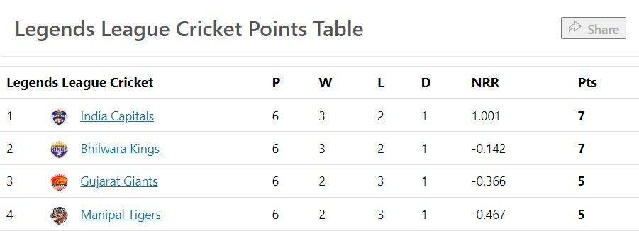Updated Points Table after Match 12