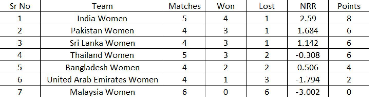 Updated Points Table after Match 16