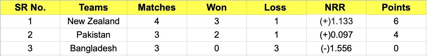 Points Table