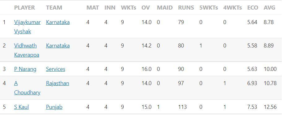 Most Wickets List after Round 4