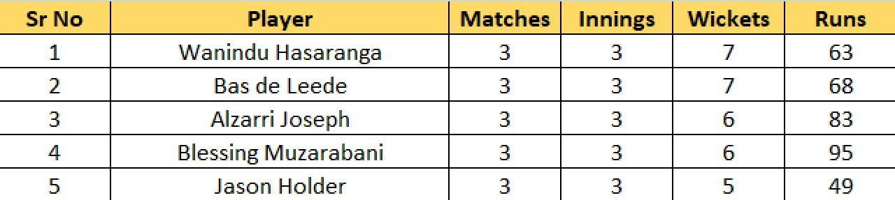 Most Wickets List after Match 12