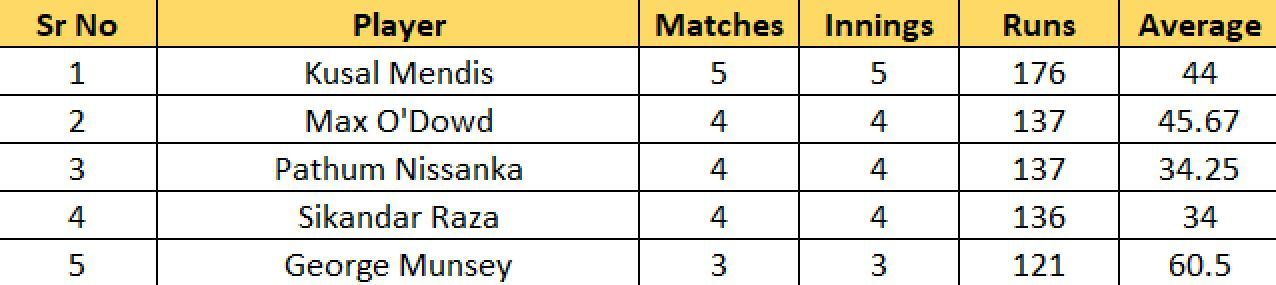 Most Runs list after the conclusion of Match 19