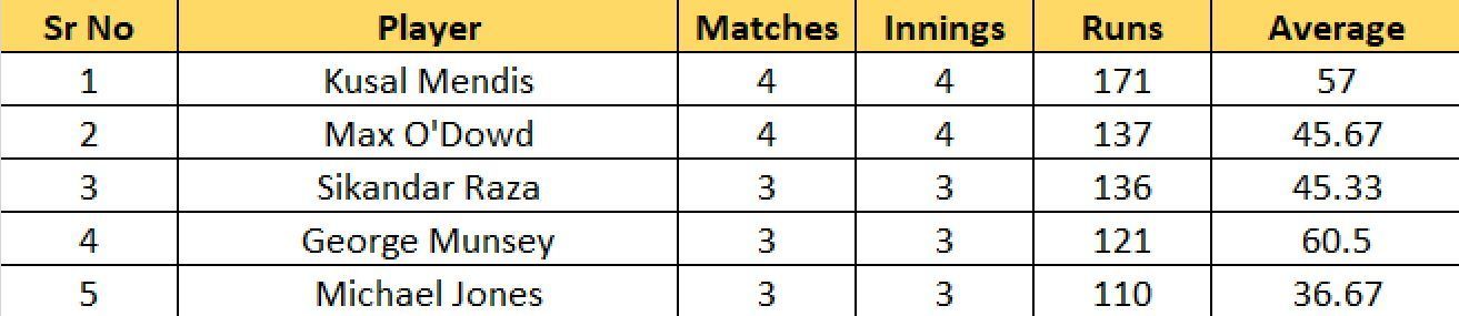 Most Runs list after the conclusion of Match 17