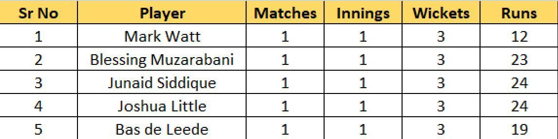 Most Wickets List after Match 4