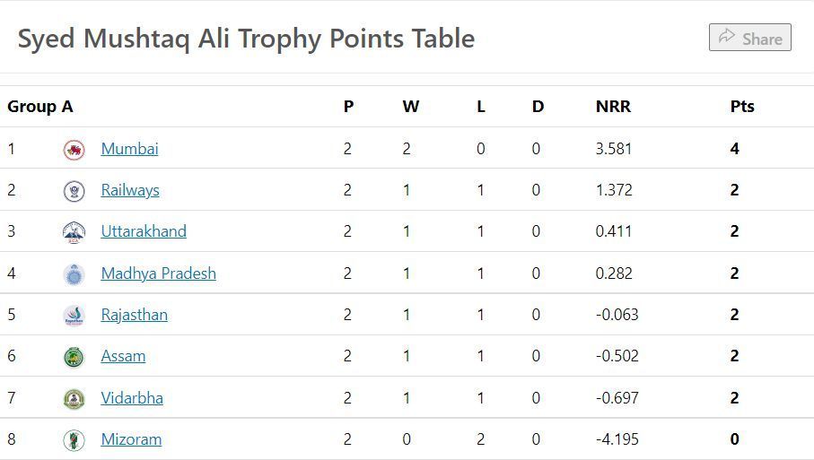 Updated Points Table of Group A after Round 2