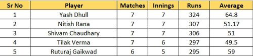 Most Runs List after the conclusion of Round 7