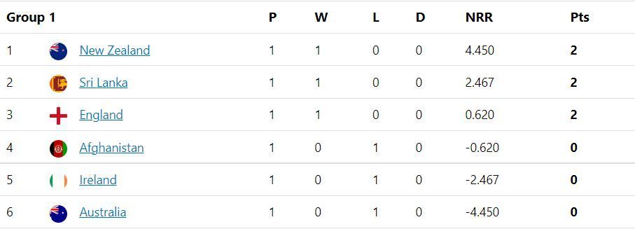 Updated Points Table after Match 15