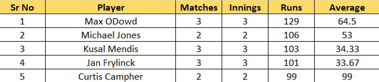 Most Runs List after the conclusion of Match 10