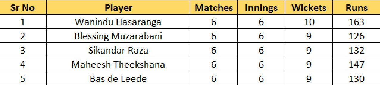 Most Wickets list after Match 29