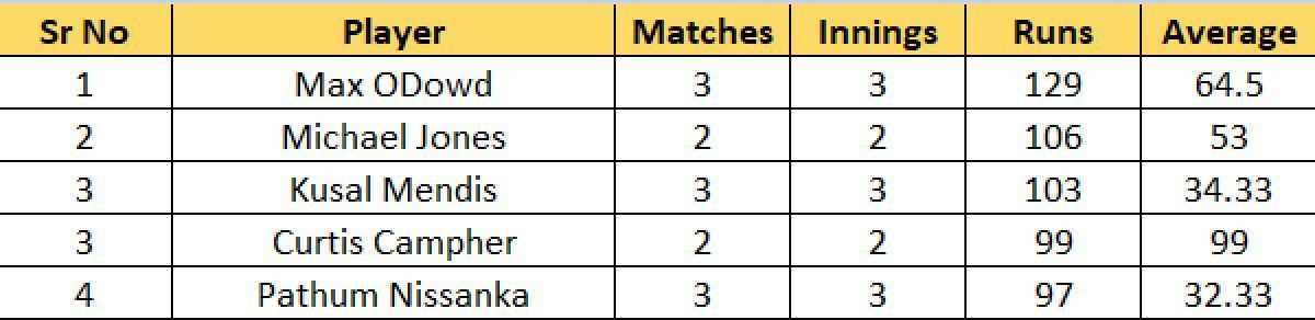 Most Runs List after the conclusion of Match 9