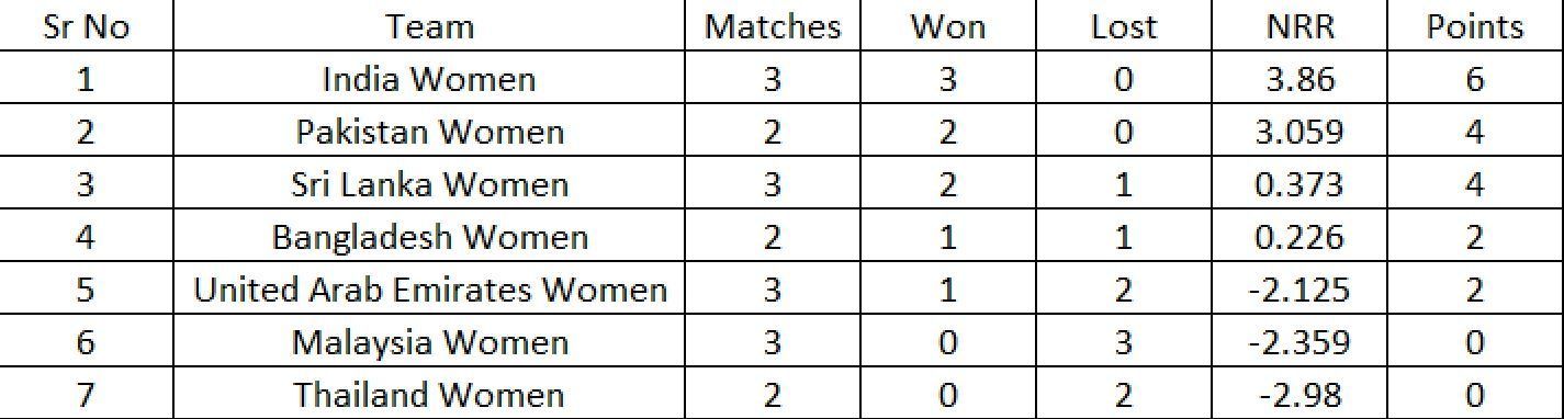 Updated Points Table after Match 9