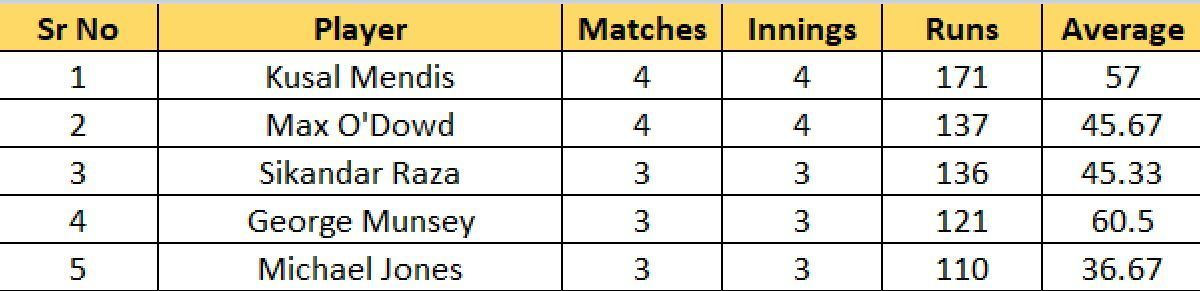 Most Runs List after the conclusion of match 18