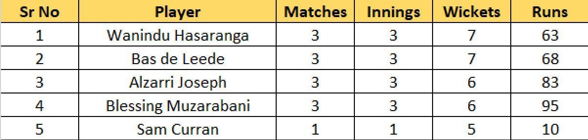 Most Wickets List after the conclusion of Match 14