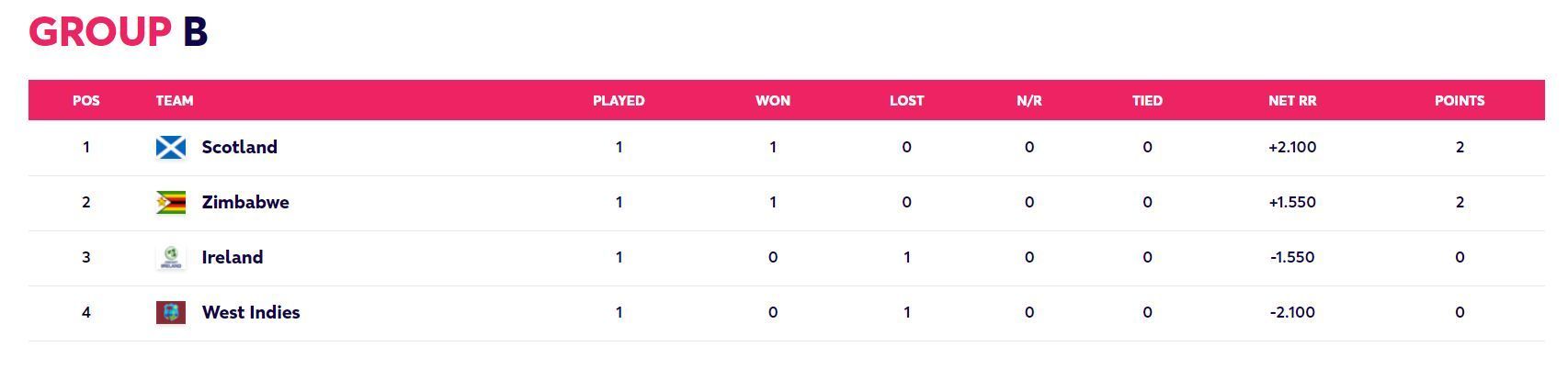 Updated Points Table after Match 4 (Image Courtesy: www.t20worldcup.com)