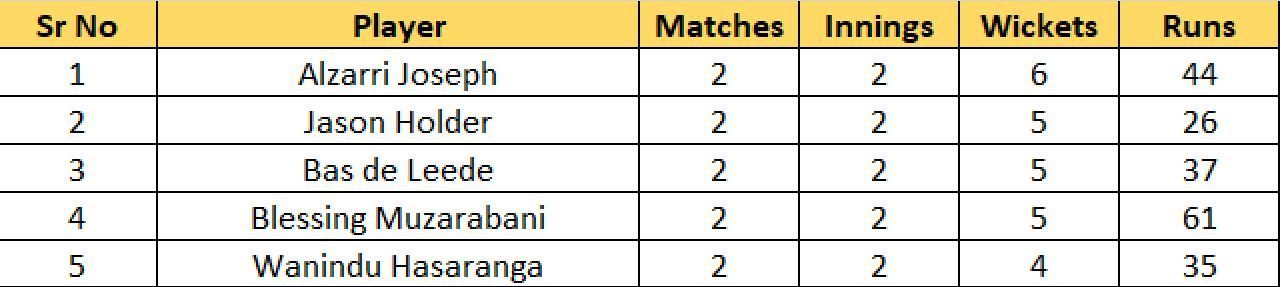 Most Wickets List after Match 8