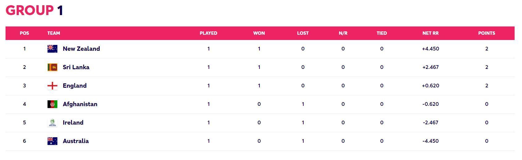 Updated Points Table after Match 15 (Image Courtesy: www.t20worldcup.com)