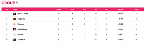 Updated Points Table after Match 15 (Image Courtesy: www.t20worldcup.com)