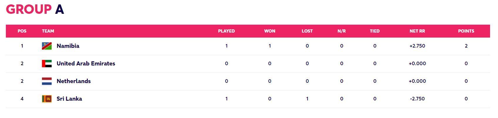 Updated Points Table after Match 1 (Image Courtesy: www.t20worldcup.com)
