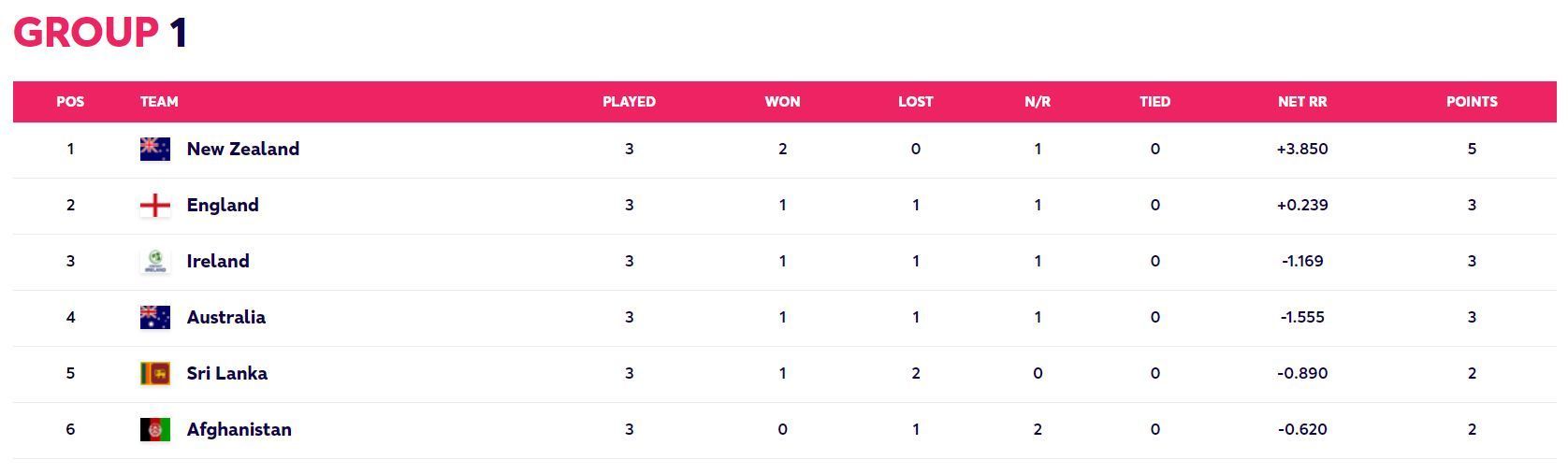 Updated Points Table after Match 27 of the T20 World Cup 2022 (Image Courtesy: www.t20worldcup.com)