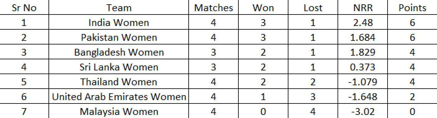 Updated Points Table after Match 13
