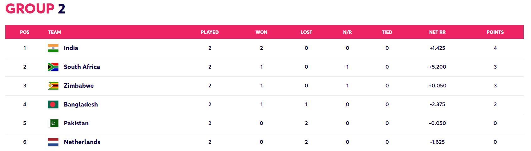 Updated Points Table after Match 24 of the T20 World Cup (Image Courtesy: www.t20worldcup.com)