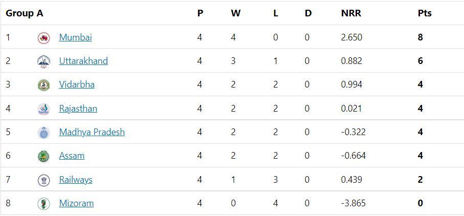 Updated Points Table of Group A after Round 4