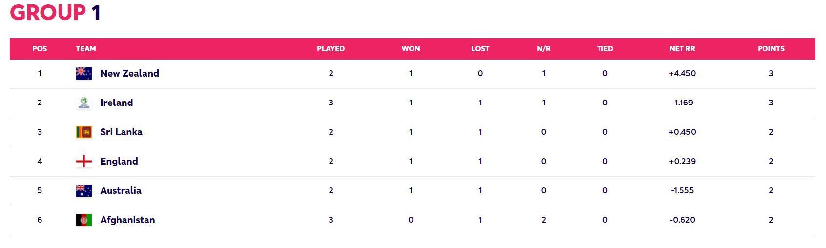 Updated Points Table after Match 25 (Image Courtesy: www.t20worldcup.com)