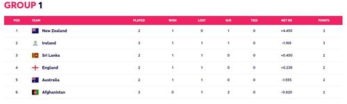 Updated Points Table after Match 25 (Image Courtesy: www.t20worldcup.com)