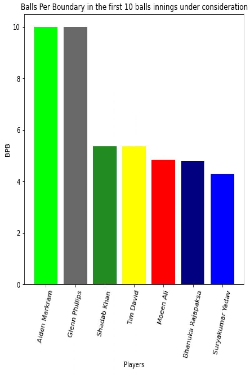 Balls per Boundary in the first ten balls.