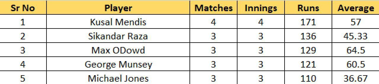 Most Runs List after the conclusion of Match 16