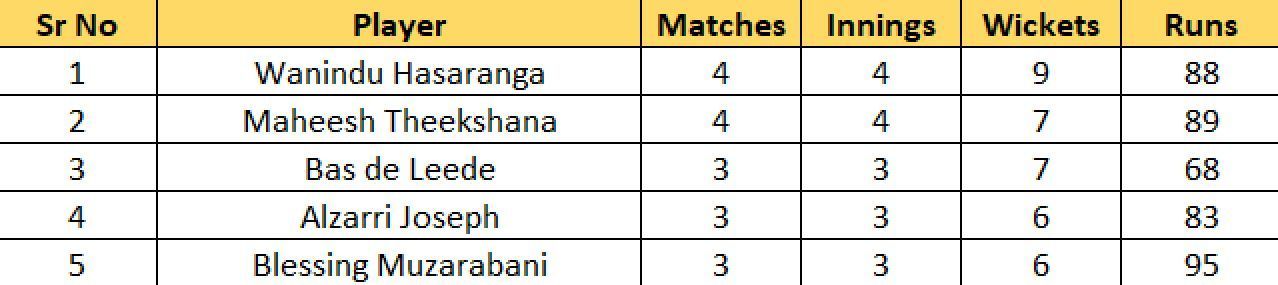 Most Wickets List after Match 16