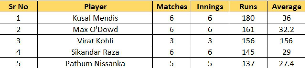Most Runs list after the conclusion of Match 30