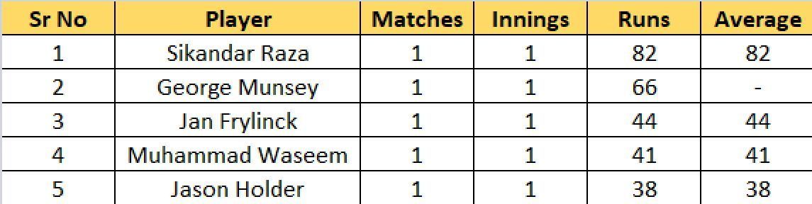 Most Runs list after the conclusion of Match 4