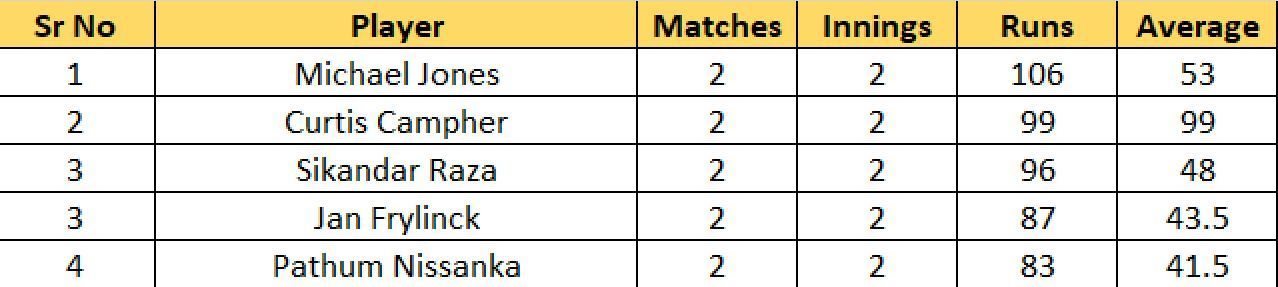 Most Runs List after the conclusion of Match 8