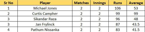 Most Runs List after the conclusion of Match 8