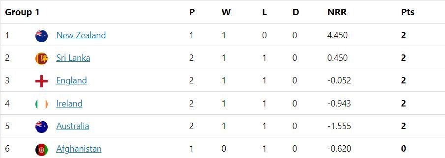 Updated Points Table after Match 20