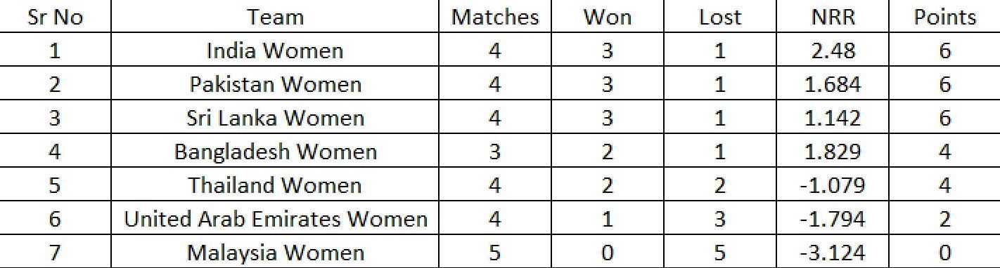 Updated Points Table after Match 14