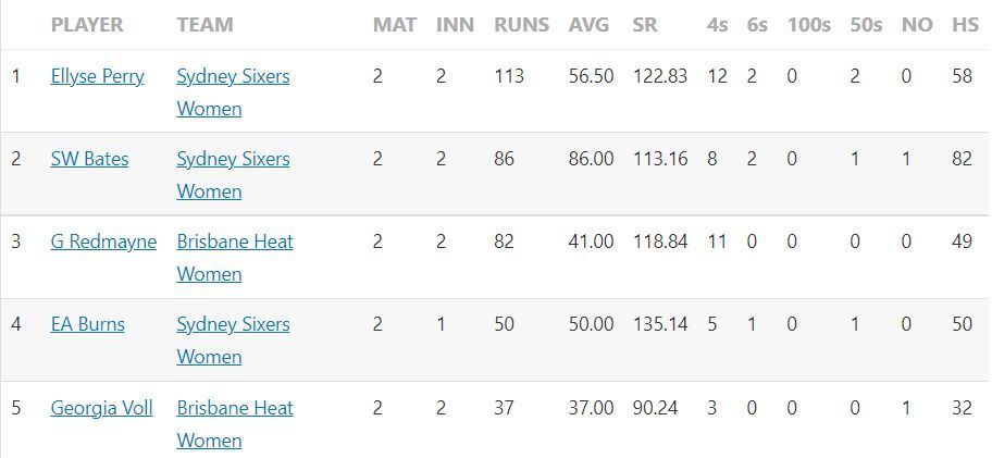 Most Wickets list after Match 3