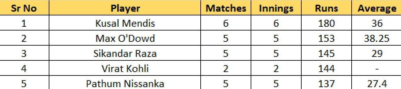 Most runs list after the conclusion of Match 27.