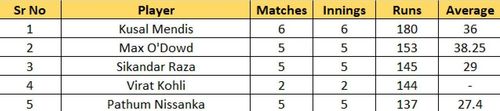 Most runs list after the conclusion of Match 27.