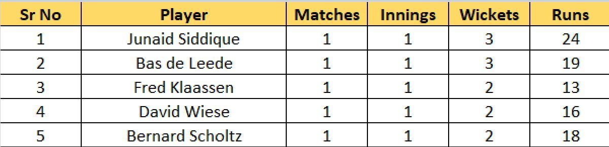 Most Wickets List after Match 2