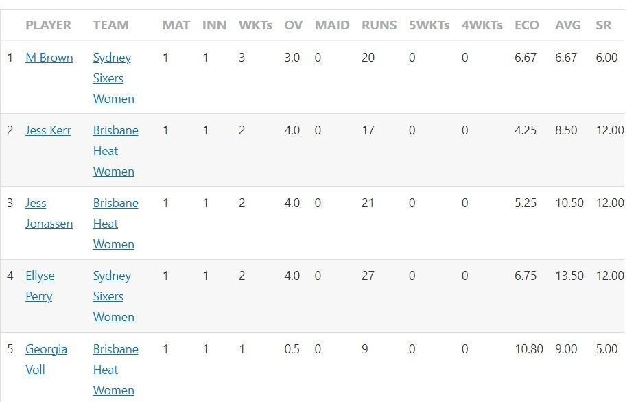 Brown leads the wicket-taking charts
