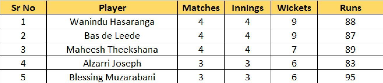 Most Wickets list after Match 17