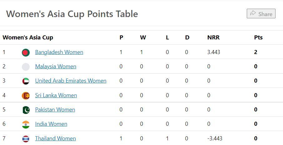 Updated Points Table after Match 1