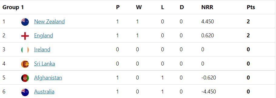 Updated Points Table after Match 14