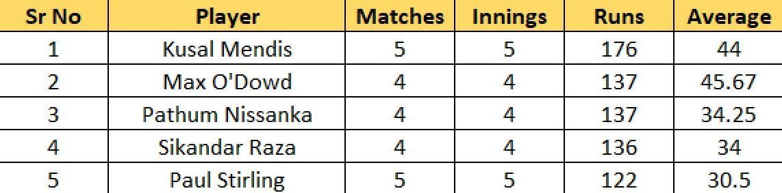 Most Runs list after the conclusion of Match 22 (Pos 1-5) 