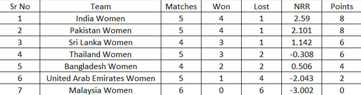 Updated Points Table after Match 17