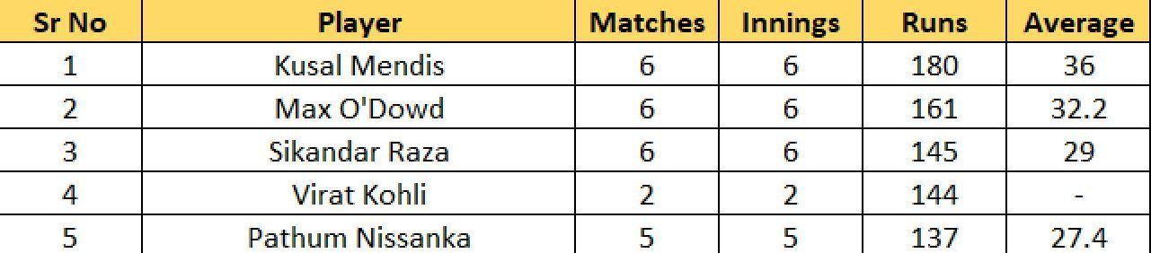 Most Runs list after the conclusion of Match 29